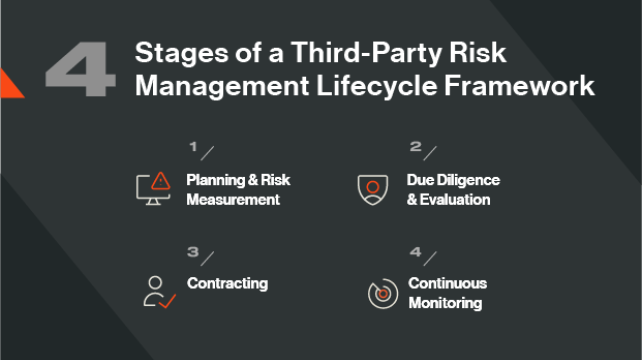 What is TPRM? A Guide to Third Party Risk Management