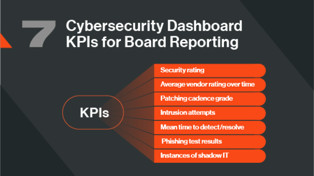 7 Cybersecurity KPIs For Your Board of Directors | Bitsight