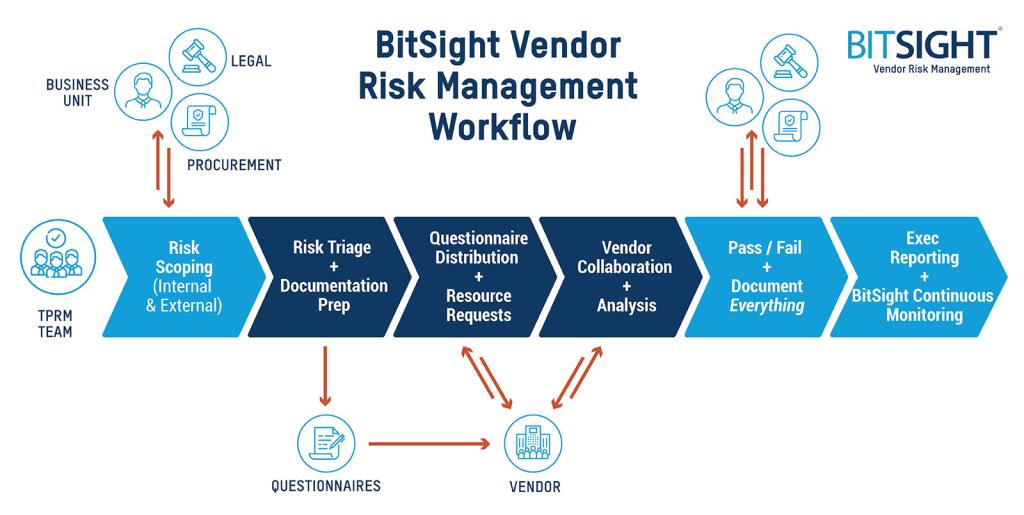 Vendor Risk Management workflow