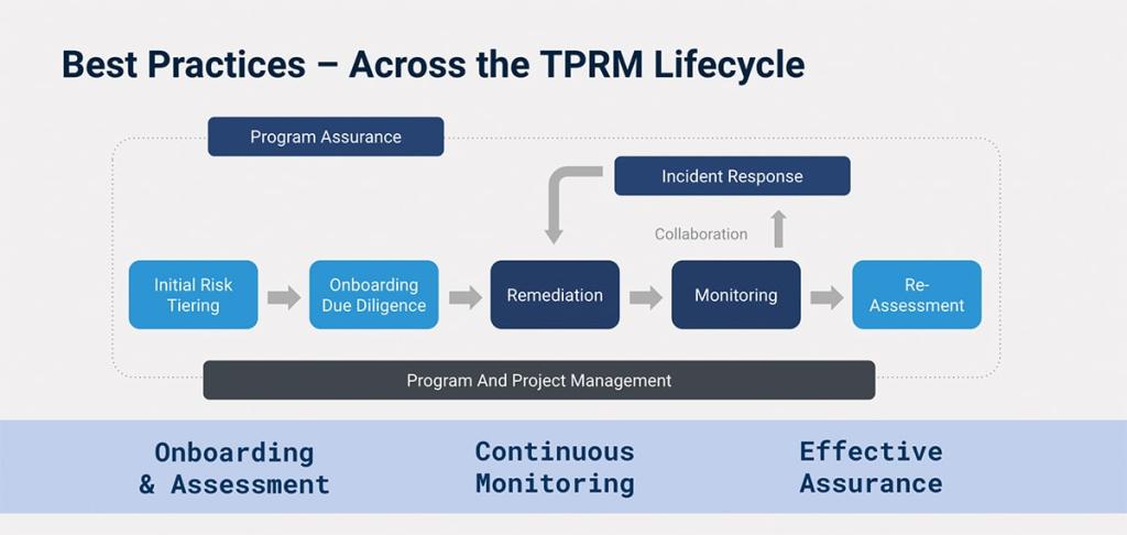 TPRM process and jobs