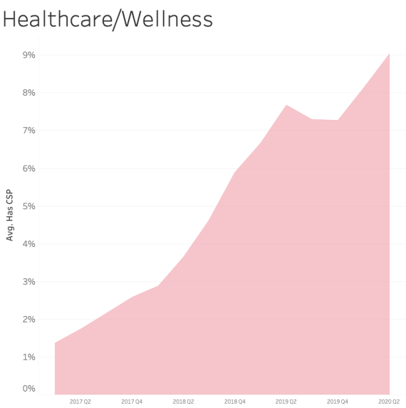Content Security Policy Healthcare and Wellness