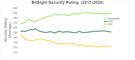 BitSight Security Ratings Graph