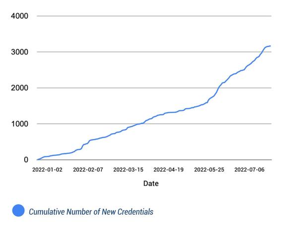 Cumulative Number of New SSO Credentials