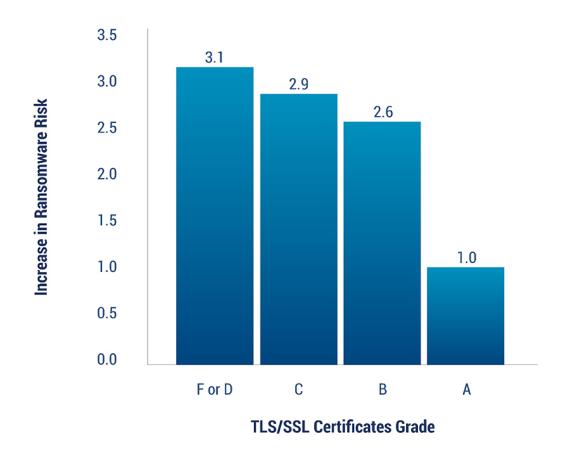 TLS SSL Certificate Grades