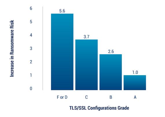TLS SSL Configuration Grades
