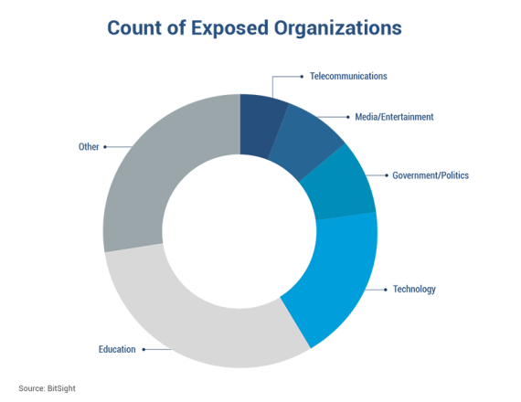 exposed webcams by organization type