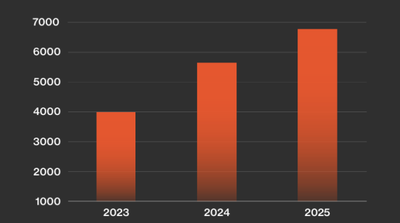 Number of ransomware attacks over the past three years - 2025 data
