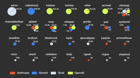 Relationship between AI tool mentions and malware type - 2025 data