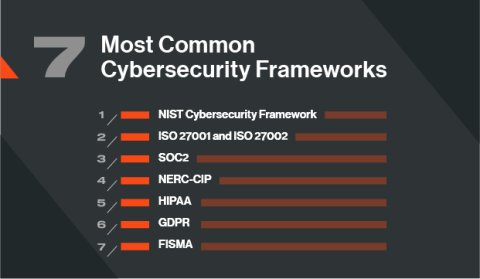 7 Cybersecurity Frameworks to Reduce Cyber Risk in 2025